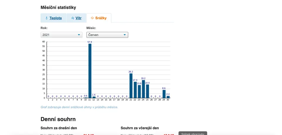 Graf akumulace srážek z meteostanice během bouřky