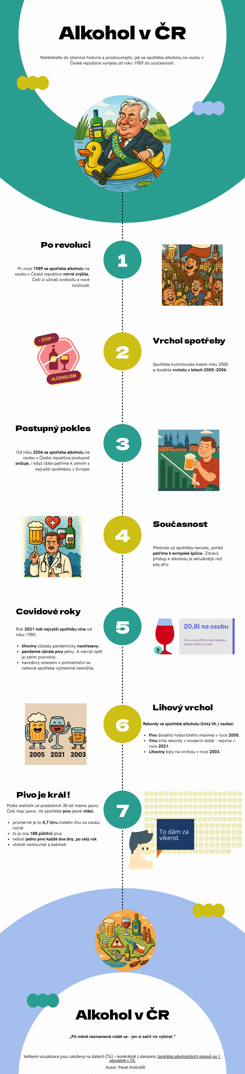 Závěrečná infografika na téma Alkohol v ČR