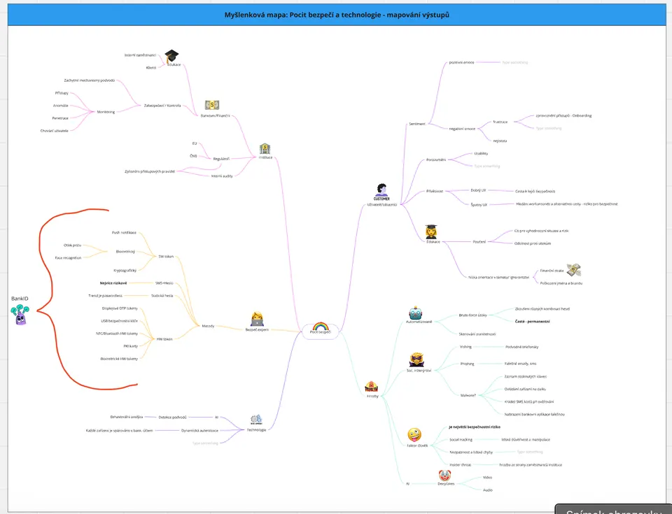 Mind mapa mapující téma výzkumu