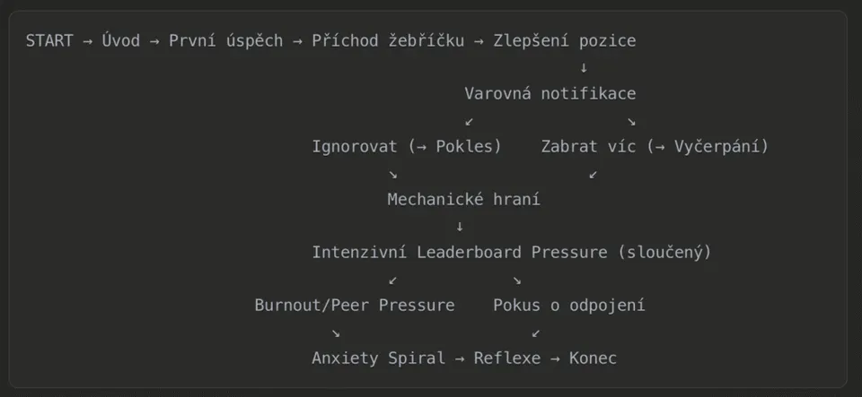 Iterace struktury uzlů během vývoje projektu