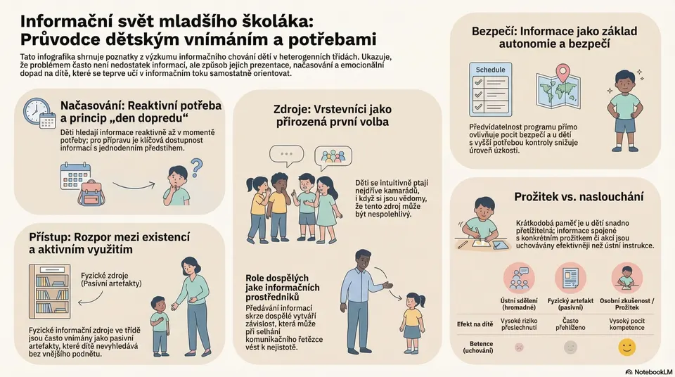 Infografika Informační svět mladšího školáka – shrnutí poznatků z výzkumu informačního chování dětí